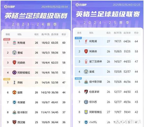 英超积分榜:阿森纳仍2分领跑,曼联、利物浦等四队同积26分 英超积分榜:阿森纳仍2分领跑,曼联、利物浦等四队同积26分
