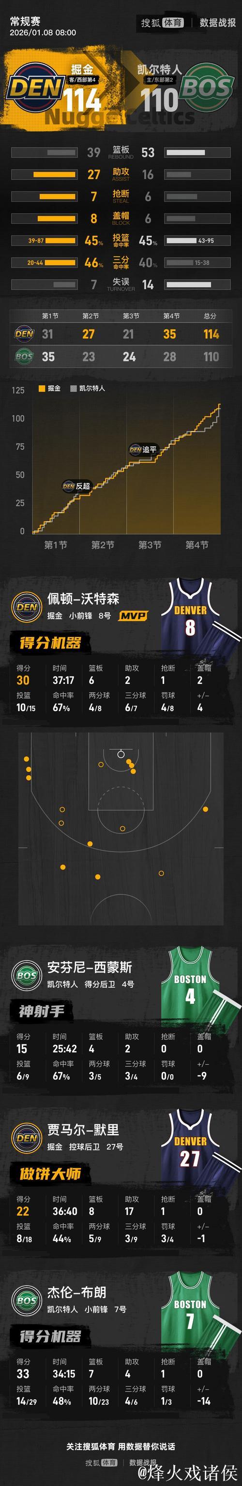 穆雷22+8+17布朗33+7 掘金末节逆转凯尔特人