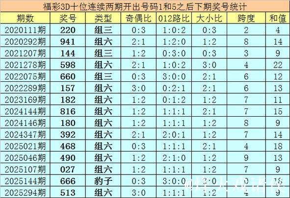 015期亦枫福彩3D预测奖号：独胆推荐