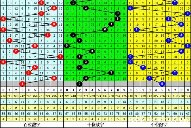015期大鹏排列三预测奖号：五码定位参考